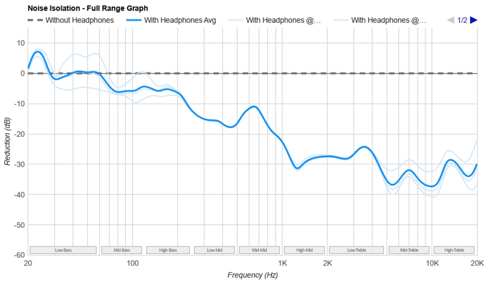 The MOONDROP x Crinacle DUSK's full-range noise isolation graph.
