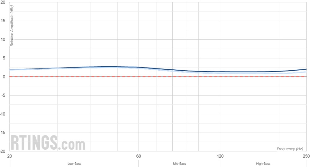 Graph showing that the closed-back Focal Bathys Wireless have outstanding compliance with our bass target.