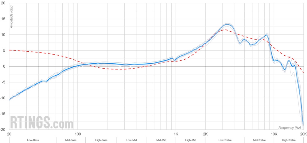 The Sennheiser HD 600's frequency response (in blue) compared to the RTINGS.com in-house target curve (in red).