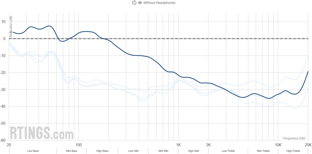 Graph showing that the closed-back Bose QuietComfort Ultra Headphones Wireless have outstanding noise isolation.