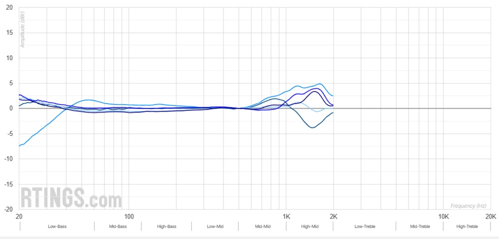 A graph showing the FRC for the XM6 headphones.