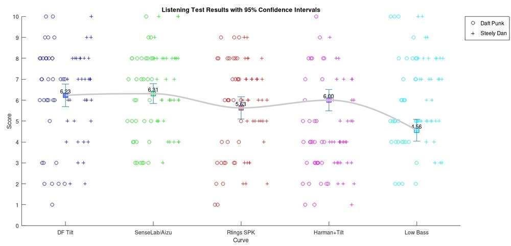 Listening test result distribution