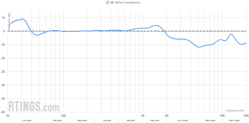 Graph showing that the Audeze MM-100 have a bad noise isolation performance.