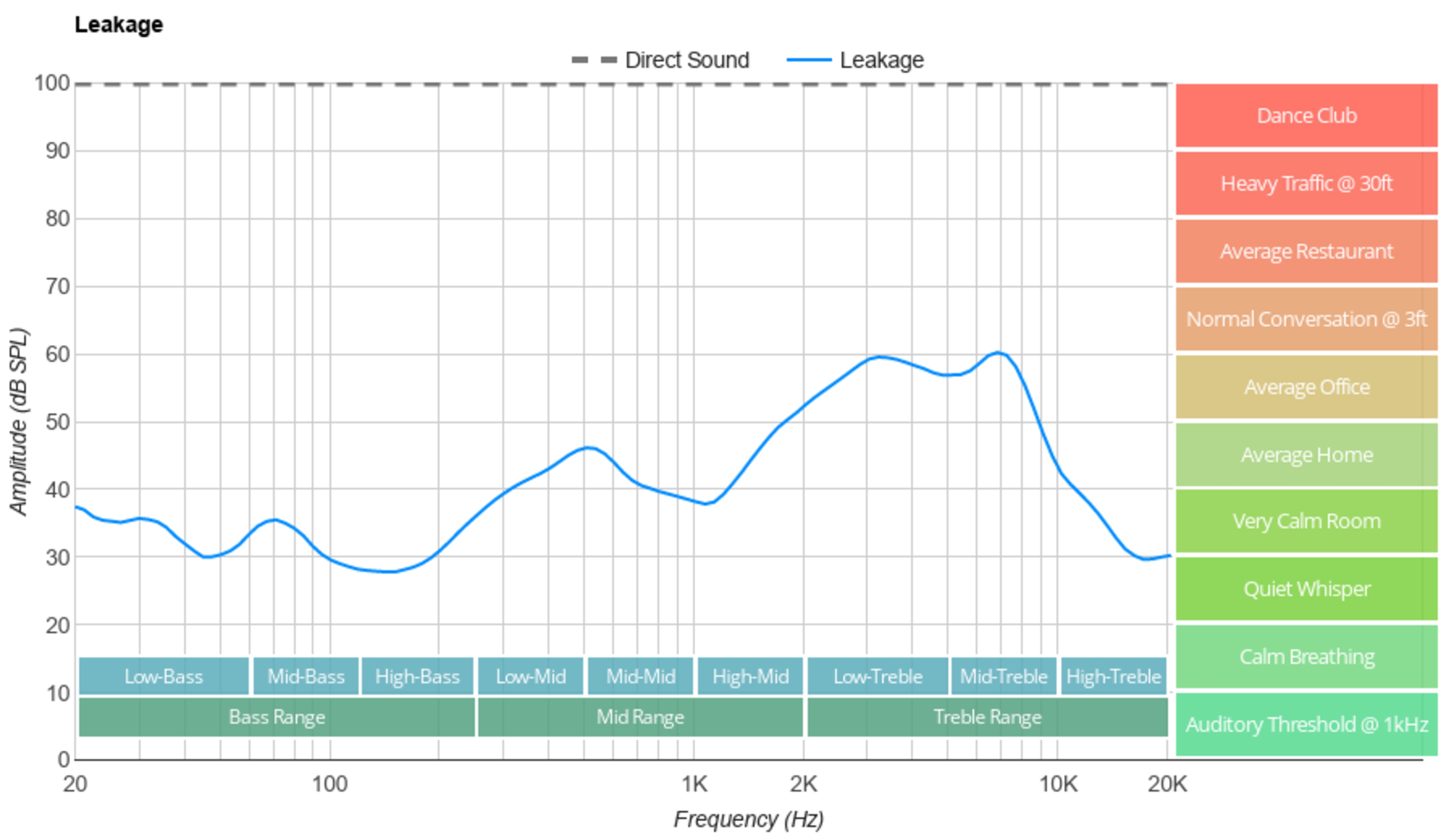 Sennheiser HD 25 leakage graph.