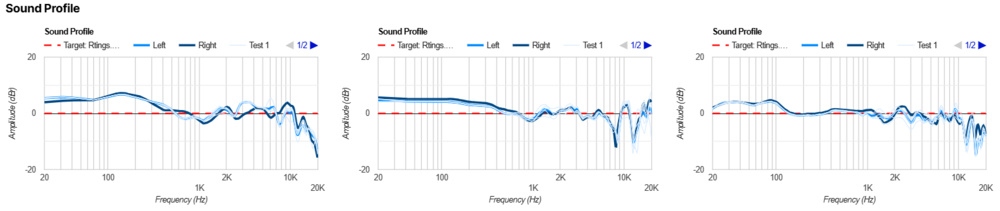 Three graphs show the sound profiles compared to our target curve for the WH-1000XM5, WH-1000XM6, and QuietComfort Ultra Headphones.