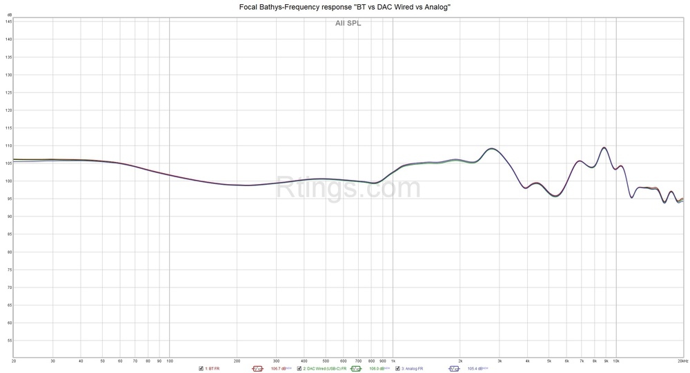 Graph showing that the Focal Bathys Wireless sound the same whether used wirelessly via Bluetooth or wired via their DAC mode.