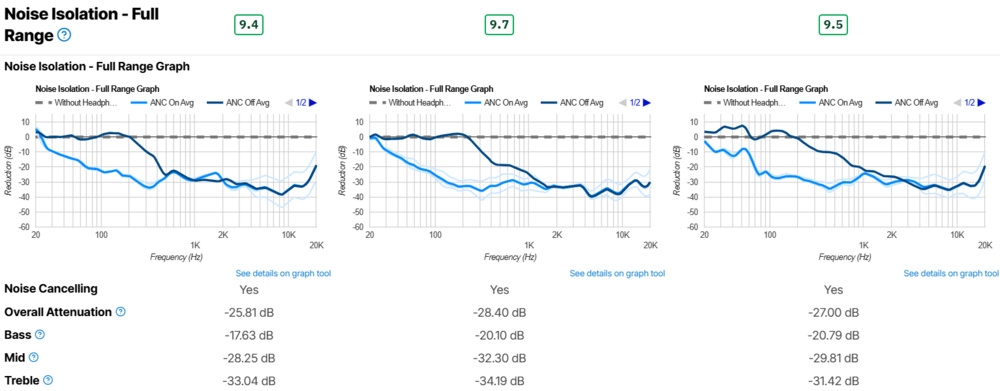 The graphs for the full range noise isolation for the Sony WH-1000XM5, Sony WH-1000XM6, and Bose QuietComfort Ultra Headphones show their results with figures underneath to quantify the efficacy of the ANC and isolation.