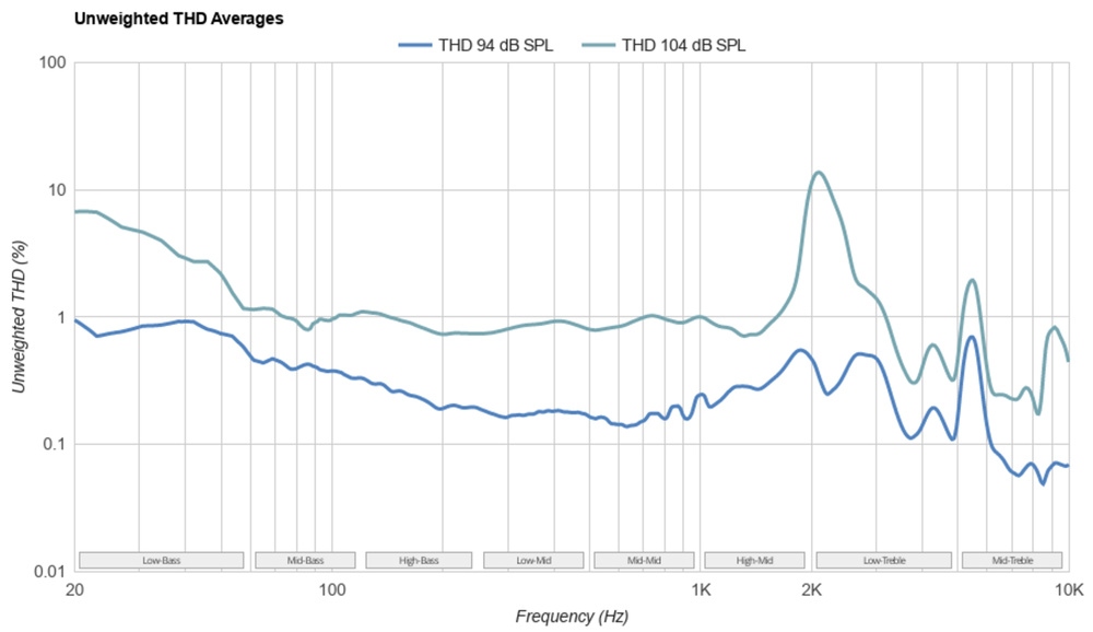 Unweighted THD graph of the Bose QuietComfort/QC45 Wireless.