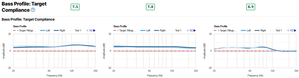 Three graphs show the bass range compliance of the WH-1000XM5, WH-1000XM6, and QuietComfort Ultra Headphones.