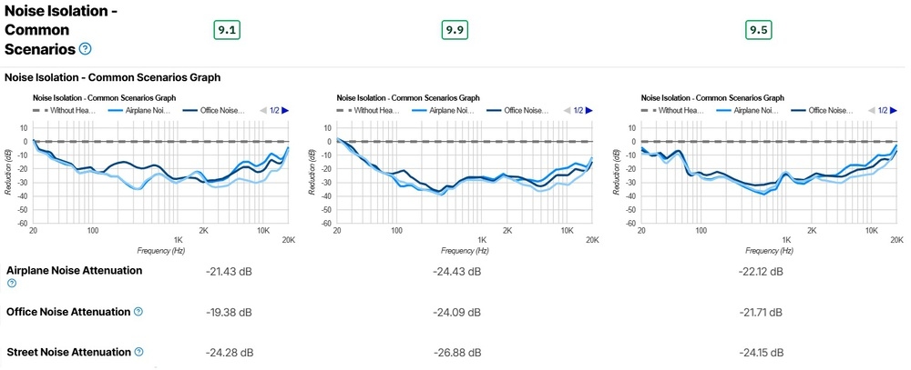 The three graphs for the noise isolation in common scenarios test are shown (left to right) of the WH-1000XM5, WH-1000XM6, QuietComfort Ultra Headphones.