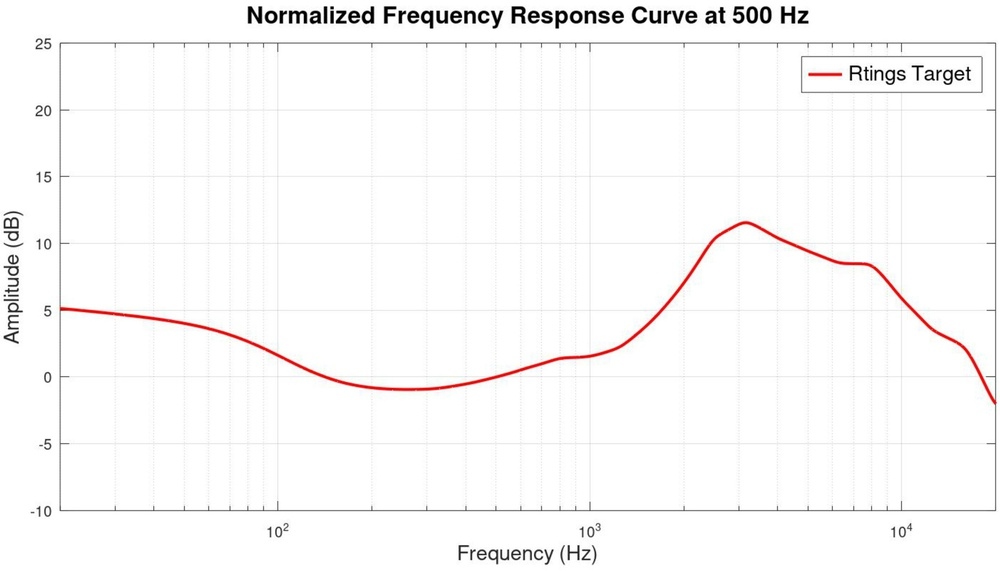The RTINGS in-house target curve.