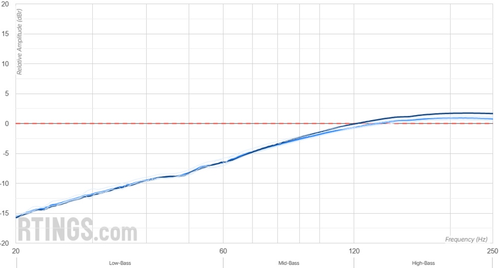 Graph showing that the open-back Sennheiser HD 600 have mediocre compliance with our bass target.