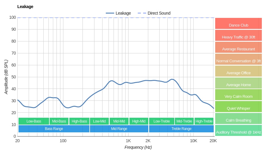 The Audio-Technica ATH-M50x's leakage performance.