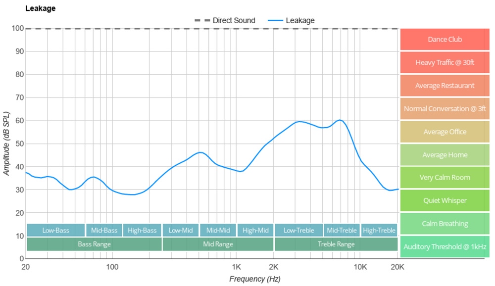 Leakage graph for the Sennheiser HD 25