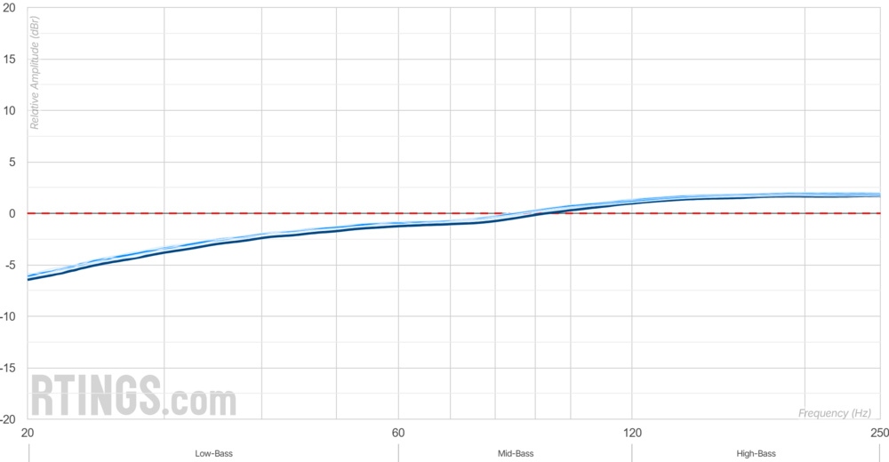 Despite being open-backs, the Sennheiser HD 490 PRO have outstanding compliance with our bass target.