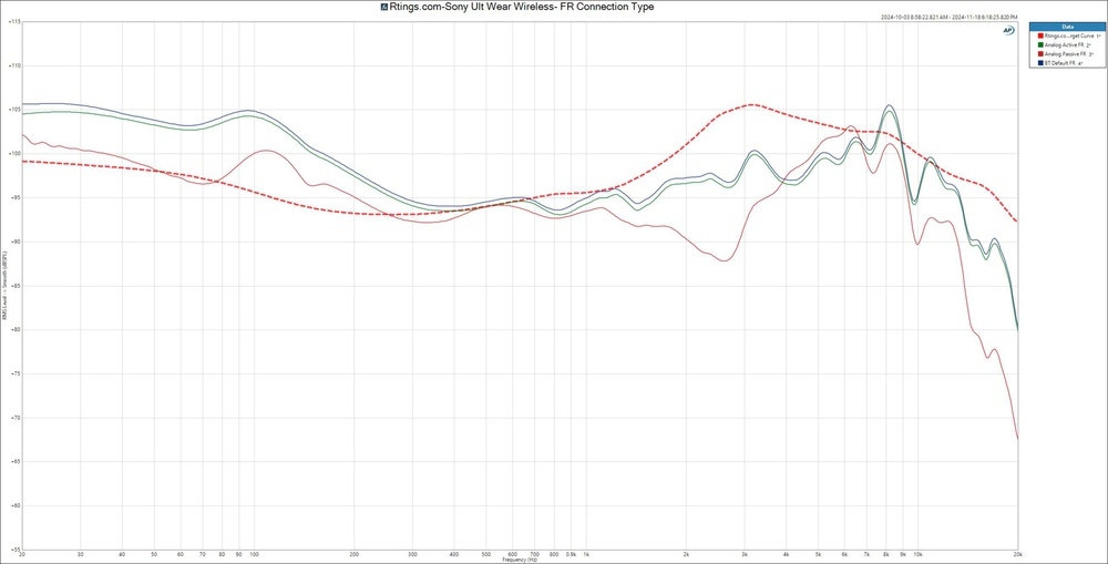 Frequency response graph for the Sony ULT WEAR headphones, showing the measurements for wired active, wired passive, and wireless Bluetooth connections.