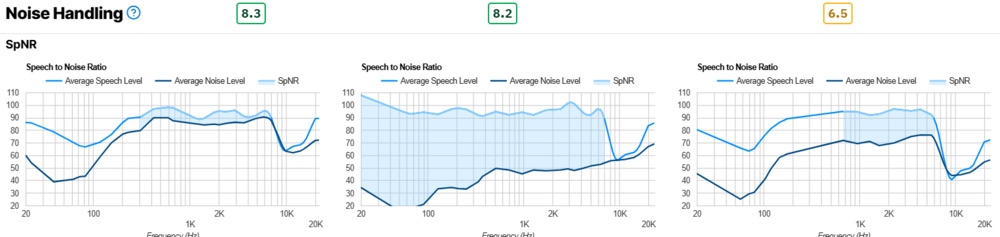 The microphone noise handling test results are displayed for the WH-1000XM5, WH-1000XM6, and QuietComfort Ultra Headphones.
