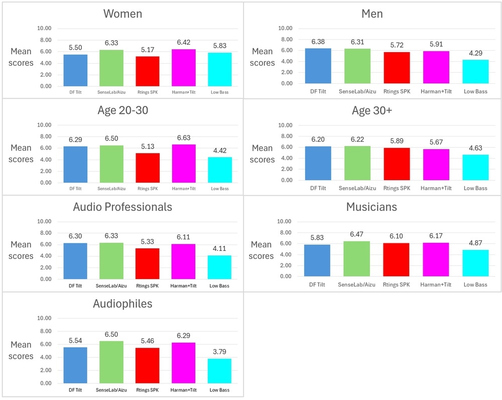 Listening test results for different groups of listeners.