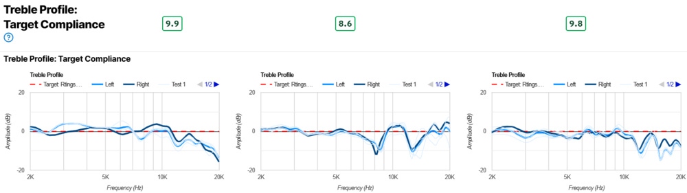 Three graphs show the treble compliance of the WH-1000XM5, WH-1000XM6, and QuietComfort Ultra Headphones.